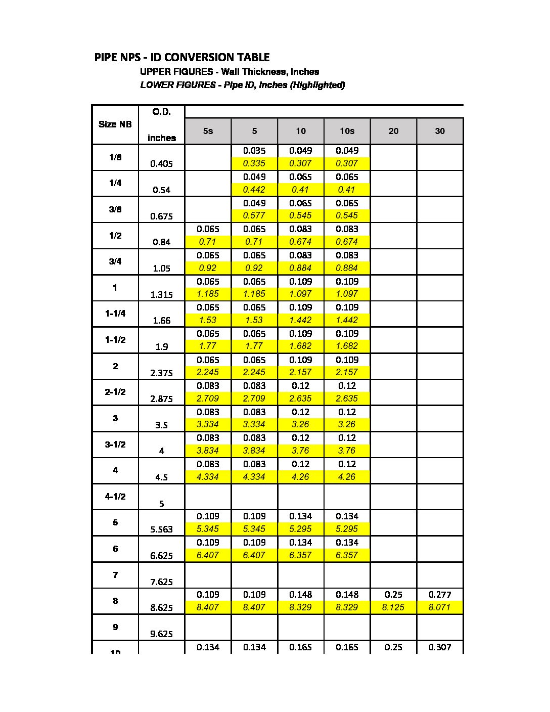 Piping Od Chart